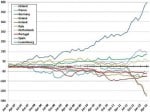 First Mover Advantage