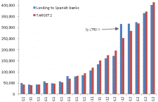 TARGET2 replacing other sources of funding for Bank of Spain