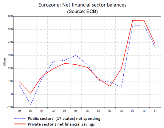 Europe net financial sector balances