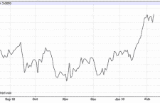 Rise in gasoline prices may pose risk to consumer sentiment