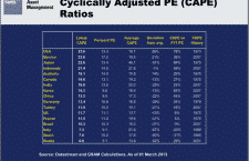 On Europe’s lower multiples
