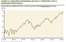 On US equities’ multiple expansion
