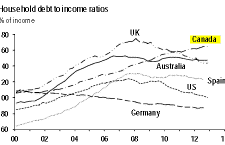 Canadian households may face more deleveraging