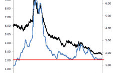 Chart of the day: US corporate bond yields are at a record low