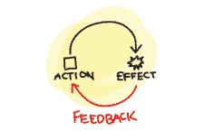 Feedback Loops