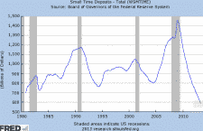 Zero rates mean Americans are giving up on Certificates of Deposits