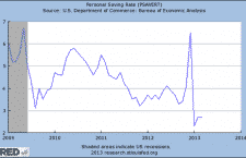 US: Declining savings and deleveraging leads to releveraging