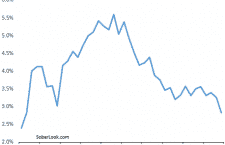 Weak income growth should hold back US consumer spending