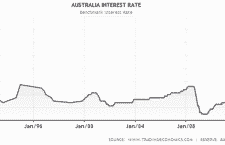 Australia: Market not buying RBA’s optimism