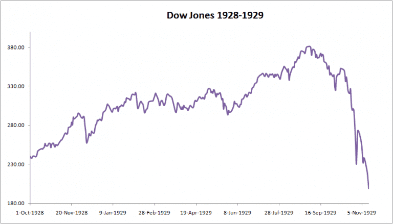 1932 stock market crash chart