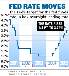 Fed Moves