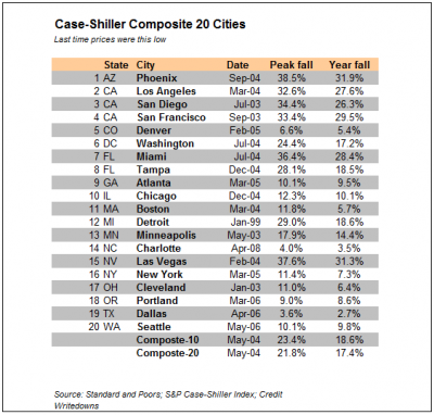 Case Shiller Index - Sep 2008