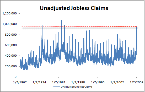 unadjusted-jobless-claims-2009-01-15