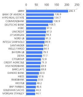 Maturing Bank Securities in 2009/10