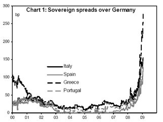PIGS Sovereign Debt Spreads over Germany