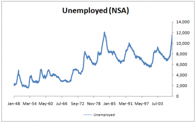 unemployed-level-2009-01