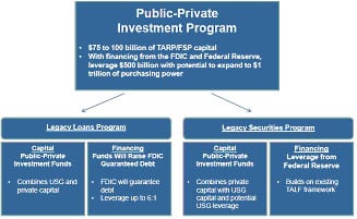 Chart: Public-Private Investment Program