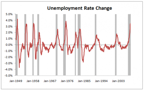unemployment-change-2009-03