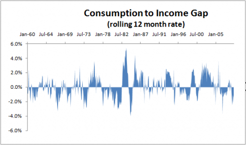 consumption-income-gap