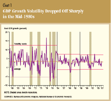 GDP growth volatility