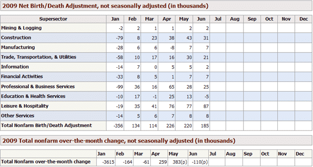 Unemployment 2009-06 Birth-Death