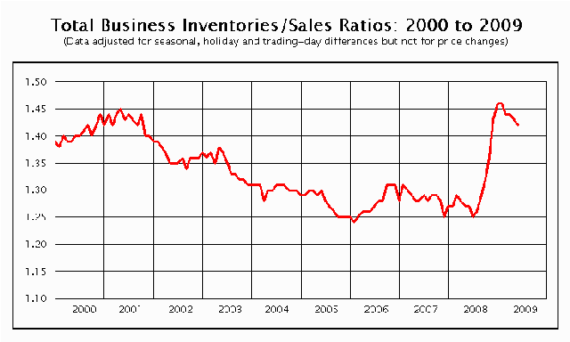 inventory-sales ratios