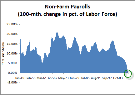 hundred-month-change-nfp-pct-history