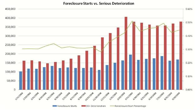 annaly-delinquencies-vs-foreclosures