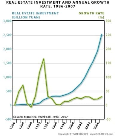 china-real-estate-investment