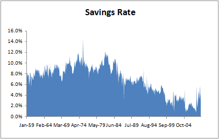 savings-rate-2009-08-historical