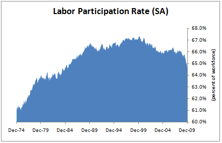 labor-participation-rate-200912