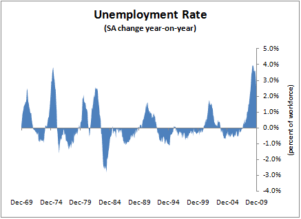 unemployment-change-200912