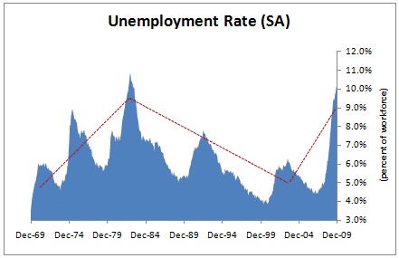 unemployment-rate-200912