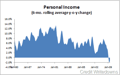 personal-income-2009-12