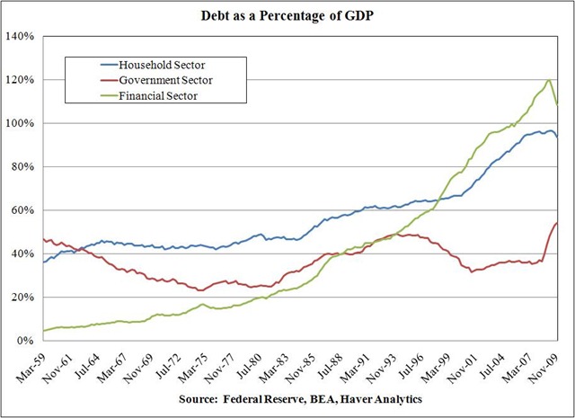 Household versus financial and governemnt debt to GDP