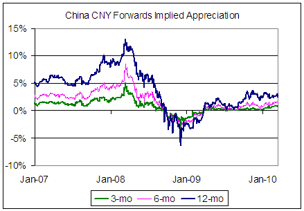 China's CNY Forward Implied Appreciation