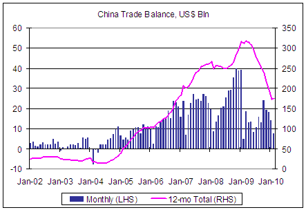 China's Trade Balance