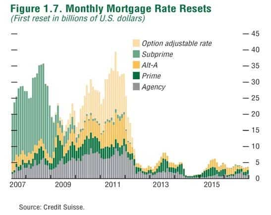 coming-mortgage-resets