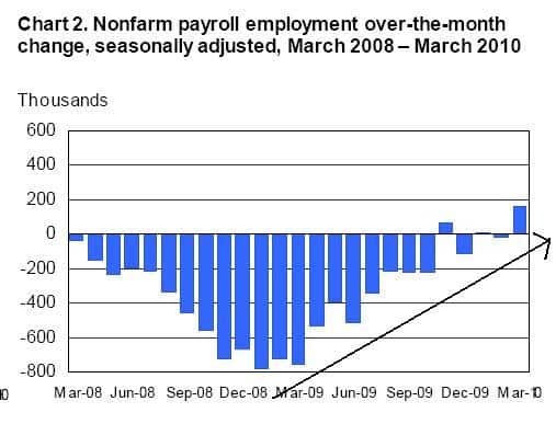 Employment-Mar2010
