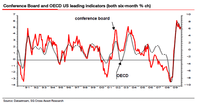 Leading-Indicators-Conference-Board-2010-04