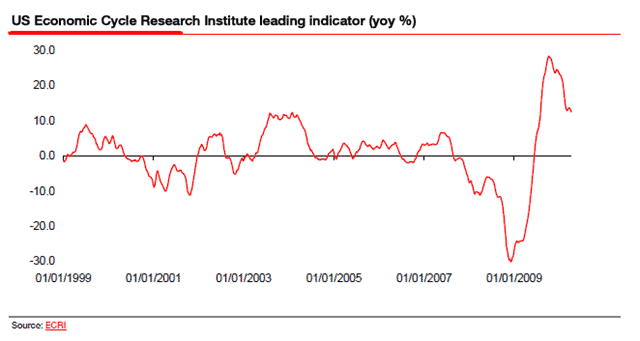 Leading-Indicators-ECRI-2010-04