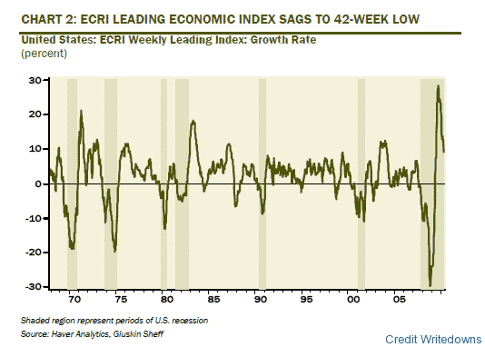 ECRI-Leading-Economic-Index