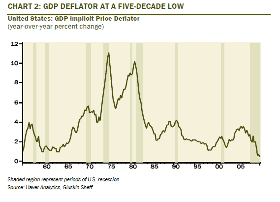 GDP-Deflator-2010-04-historical