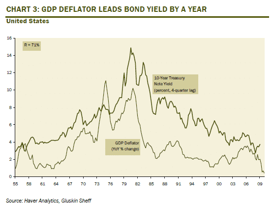 GDP-Deflator-vs-Bonds-2010-04-historical