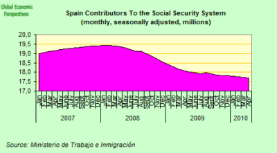 Spain Contributors to Social Security