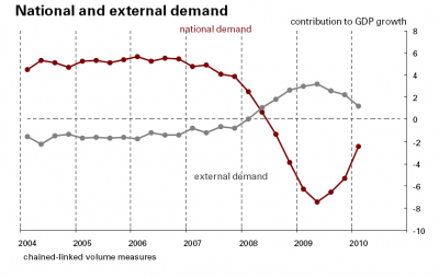 Spain National and External Demand