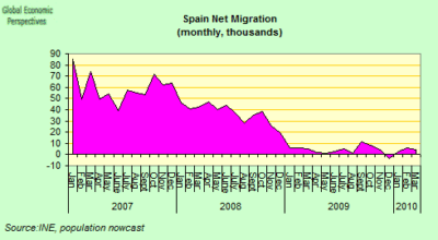 Spain Net Migration