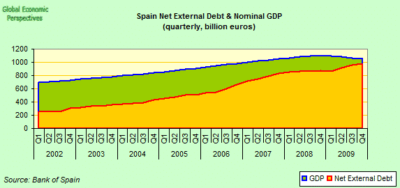 Spain nominal GDP and Net External debt