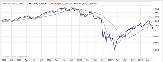 Markets-2010-06-07-2