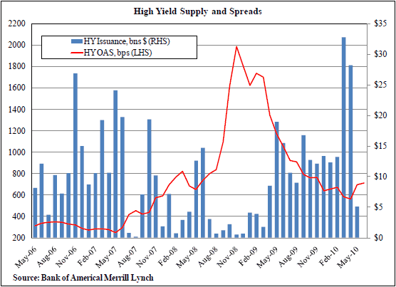 high-yield-supply-and-spreads
